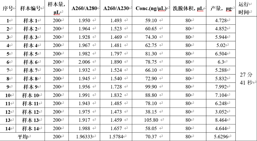  新鮮人全血基因組提取測量結果